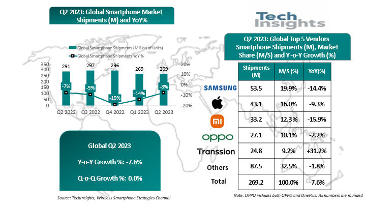 Global smartphone shipments in Q2 2023 were 269 million units, down 8% year-on-year