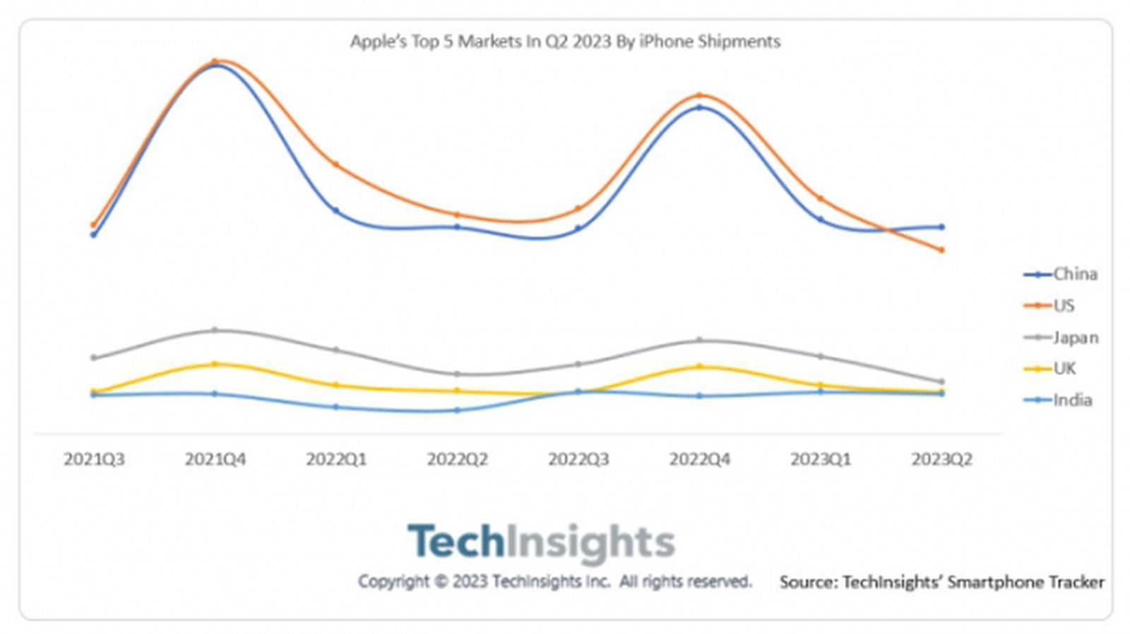 China accounted for 24% of iPhone shipments in Q2 2023, surpassing the US to become the largest iPhone market