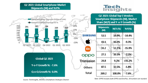 Global smartphone shipments in Q2 2023 were 269 million units, down 8% year-on-year